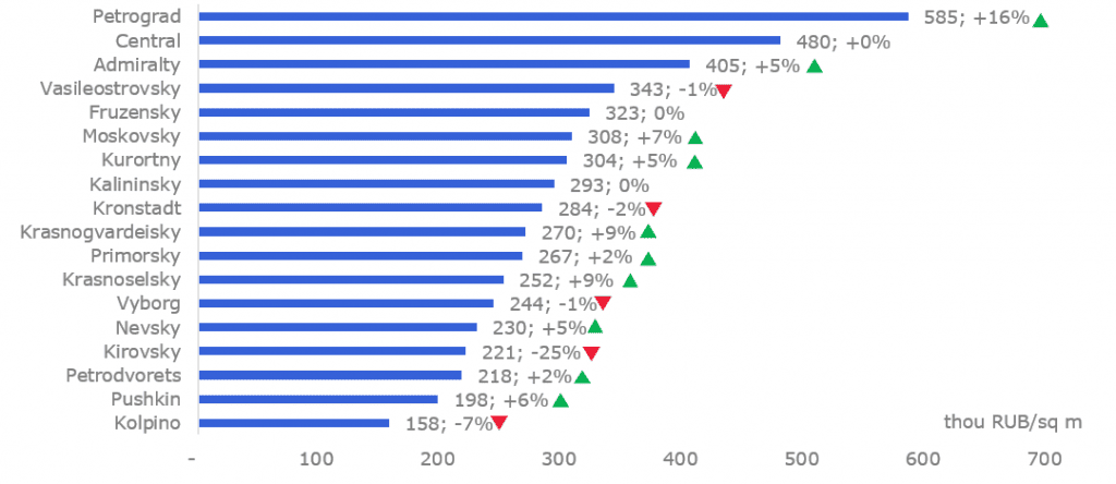 Breakdown of the weighted average price per sq m by districts; dynamics versus Q2 2024