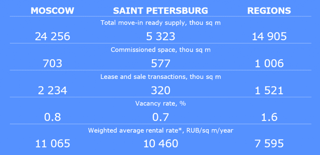 KEY MARKET INDICATORS, Q3 2024 (CLASSES А and В)