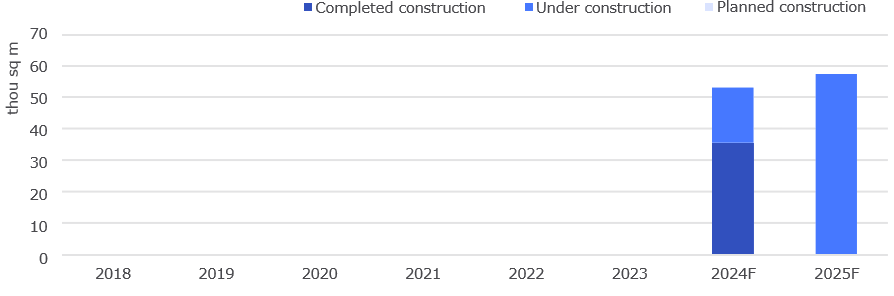 The dynamics of commissioning of LI projects