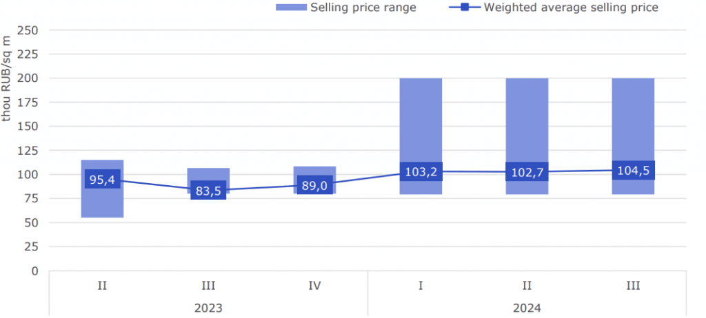 The range of sale prices for light industrial facilities The range of sale prices for light industrial facilities