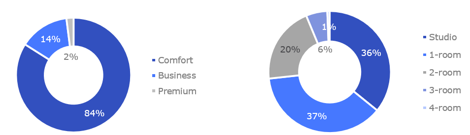 Breakdown of registered shared equity agreements by classes and types of floor plans for Q3 2024