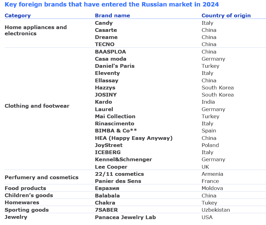 Key foreign brands that have entered the Russian market in 2024 