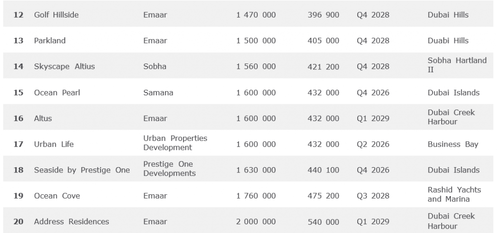 The examples of projects where sales commenced in Q3 2024-2