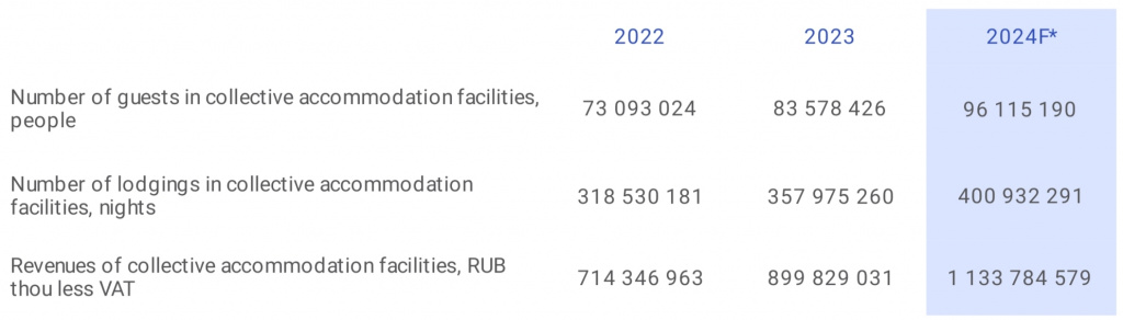 Key market indicators in Russia