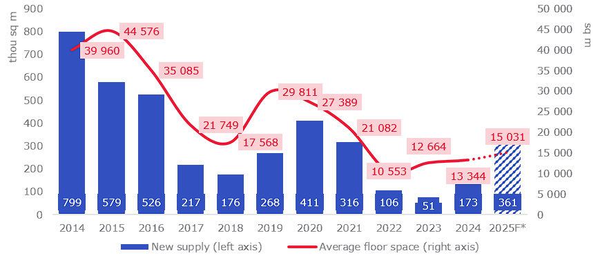 Dynamics of retail space commissioning in the Moscow area
