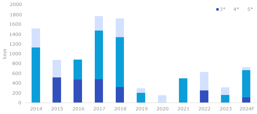 Dynamics of quality supply commissioned in the Moscow market by categories