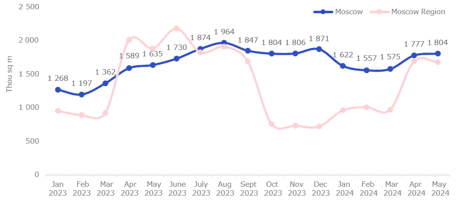 Assessment of the domestic tourist flow to Moscow and its suburbs by the number of trips, 2023-5 months of 2024