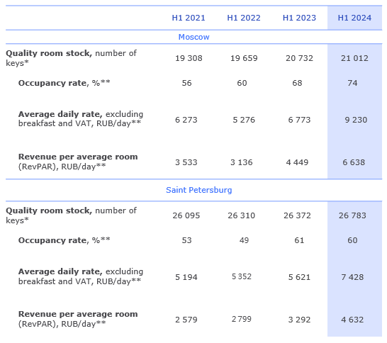 KEY INDICATORS OF MOSCOW AND ST. PETERSBURG MARKETS