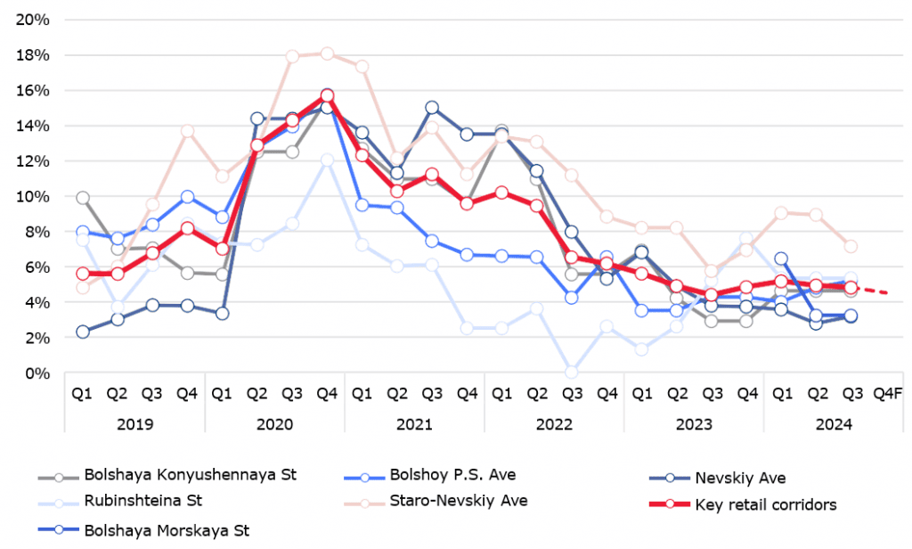Dynamics of the vacancy rate on the key retail routes, Saint Petersburg
