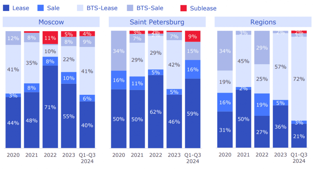 Breakdown of concluded lease and sale transactions by type