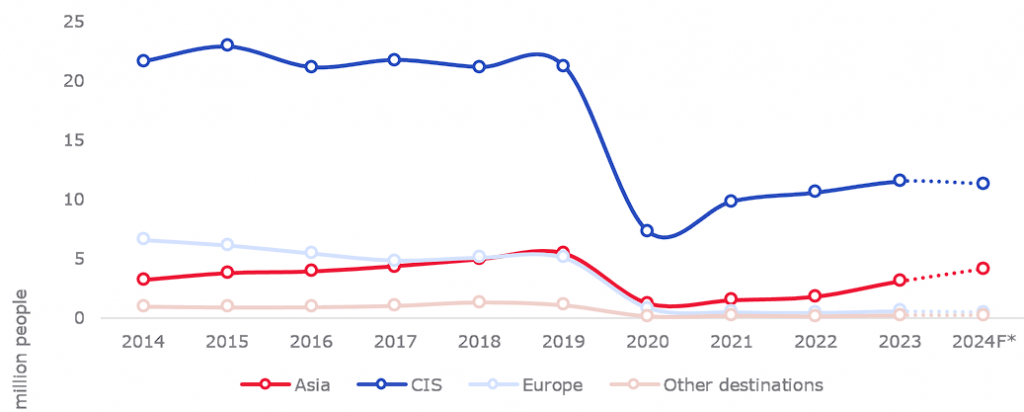 In-bound tourist traffic in Russia (1).png
