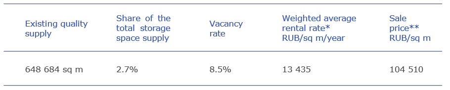 Key indicators for LI market (Moscow and the Moscow Region)
