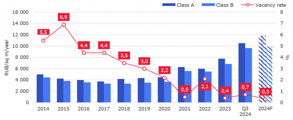 Dynamics of the weighted average rental rate by classes and vacancy rate