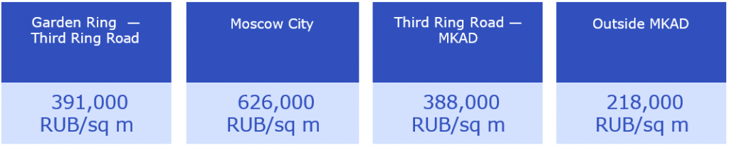 Weighted average cost of office units in buildings under construction