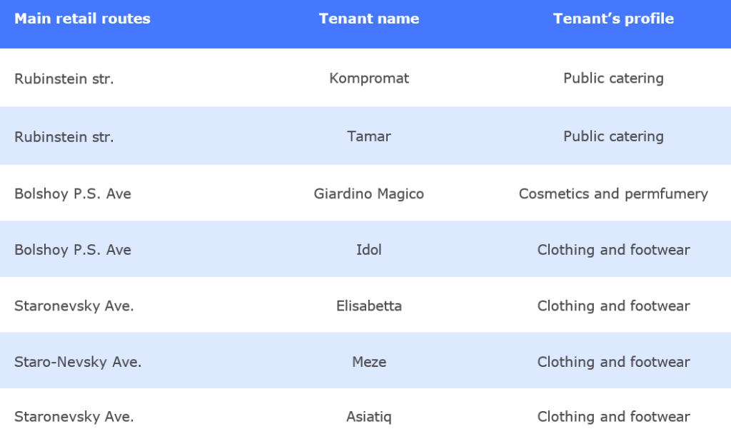 Key openings on the main retail routes of Saint Petersburg in Q3 2024