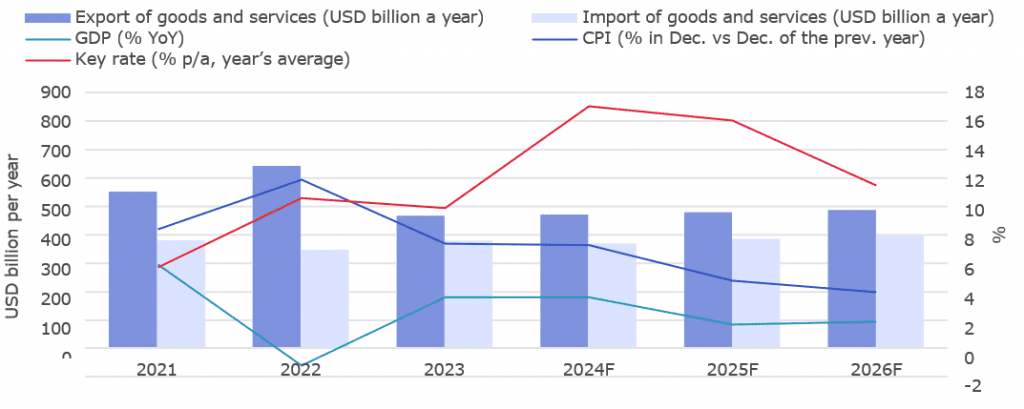 Dynamics of macroeconomic indicators in Russia