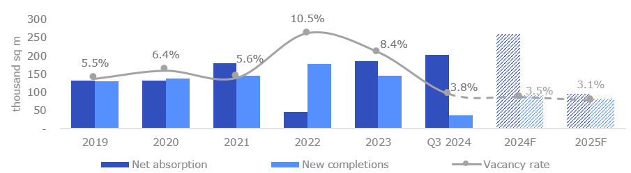 Dynamics of key market indicators