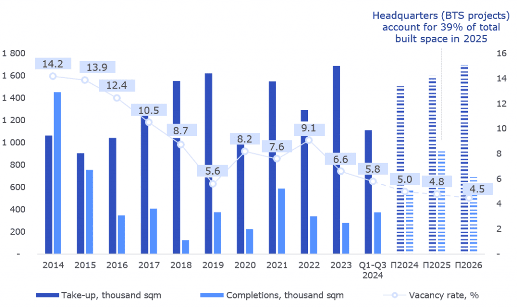 Key market indicators
