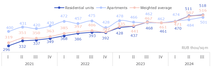 the weighted average price in comfort class decreased by 1.6%