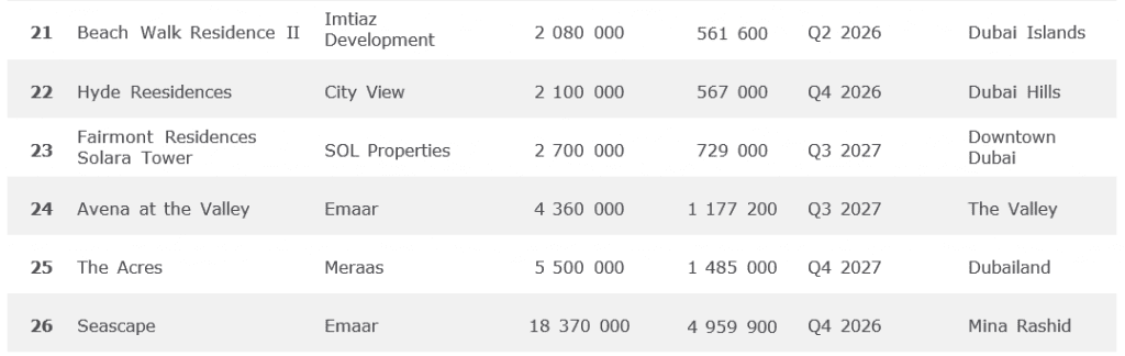 The examples of projects where sales commenced in Q3 2024-3 (1).png