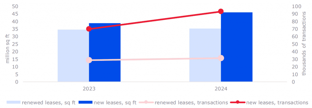 Total office estate transactions QI-III 2023 vs QI-III 2024 (1).png Total office estate transactions QI-III 2023 vs QI-III 2024 (1).png