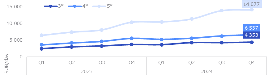 Dynamics of revenue per average room (RevPAR)