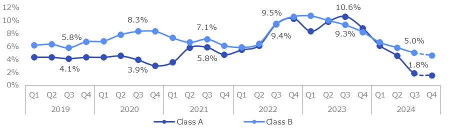 Vacancy rate by class