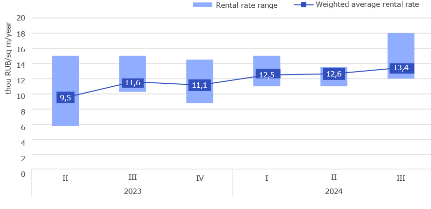 The range of rental rates* in light industrial facilities