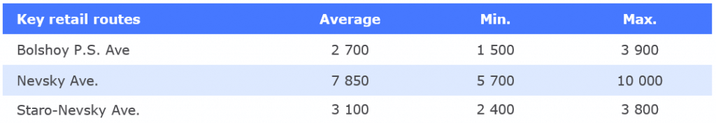 Average ranges of rental rates for premises for lease with floor areas from 100 to 300 sq m in Q3 2024, RUB-sq m-month, exclusive of VAT (1).png Average ranges of rental rates for premises for lease with floor areas from 100 to 300 sq m in Q3 2024, RUB-sq m-month, exclusive of VAT (1).png