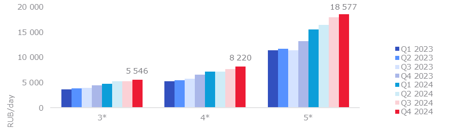 Dynamics of average daily rate per room (ADR)*, RUB/day