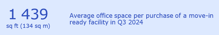 Average office space per purchase of a move-in ready facility in Q3 2024