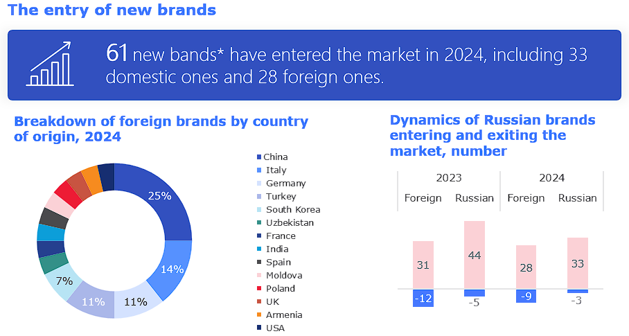 The entry of new brands 