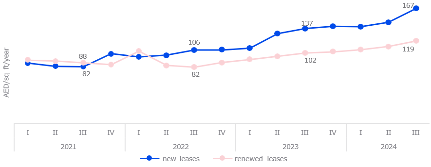Dynamics of the weighted average rental rate in the main business districts of Dubai, 2021-2024