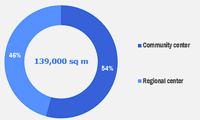 Shopping centers to be commissioned in 2025 by format