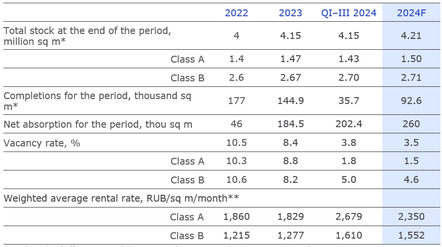 Trends and forecast