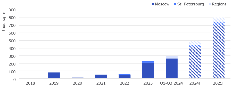 Dynamics of the announced commissioning of LI space