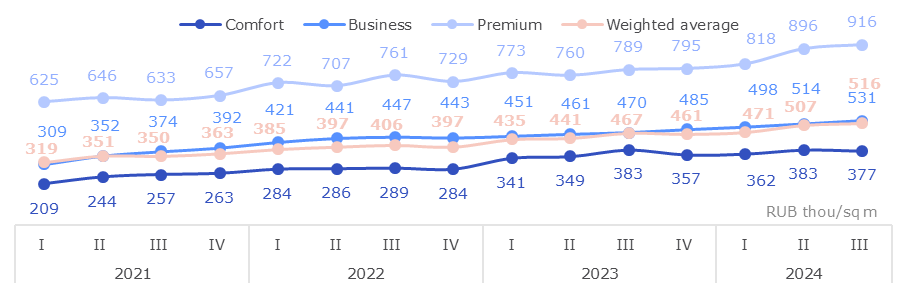 Weighted average price dynamics