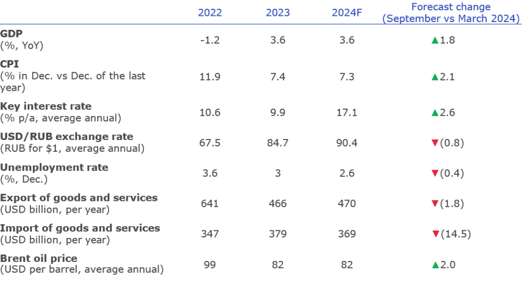 Key macroeconomic indicators of the market