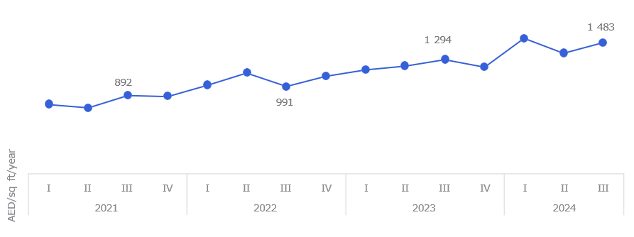 Weighted average price dynamics for move-in ready office premises, 2021-2024
