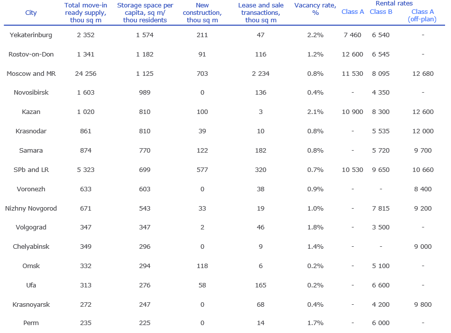 MAIN INDICATORS FOR THE MARKETS OF MILLION-PLUS CITIES