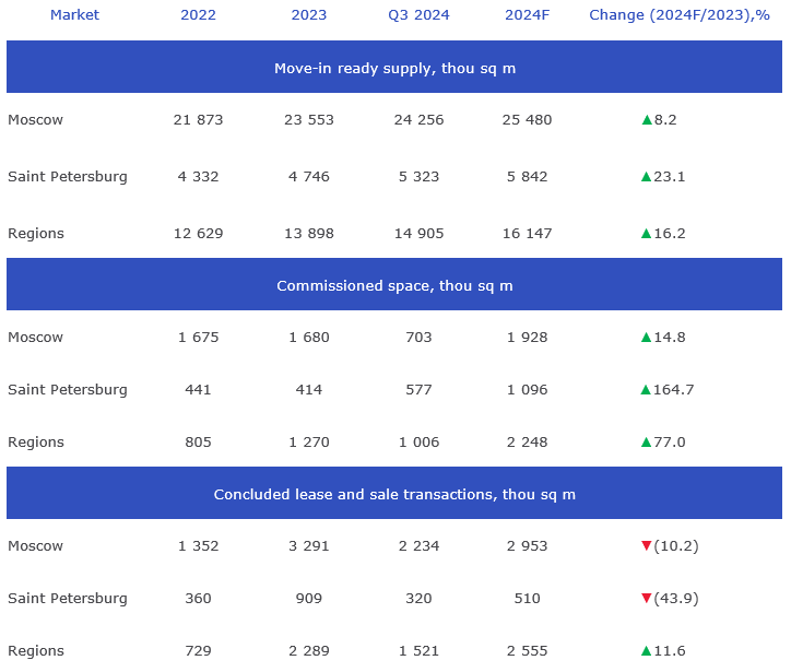 KEY INDICATORS OF RUSSIA’S MAIN MARKETS