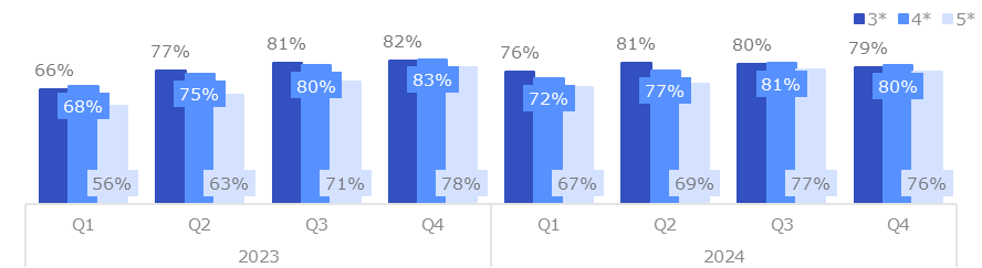 Hotel occupancy dynamics