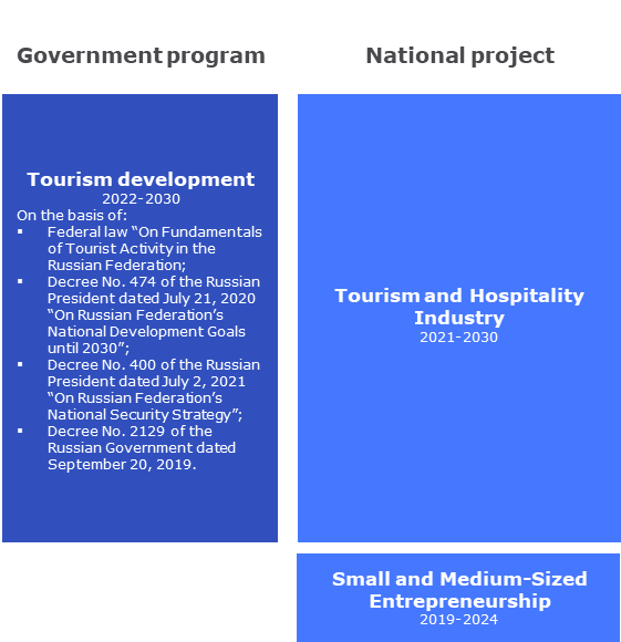Governmental support of the industry
