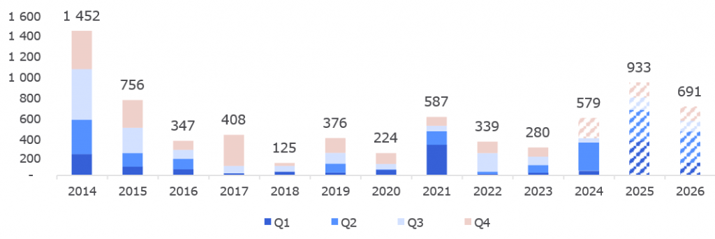 Dynamics of office space commissioning, thousand sq m (1).png