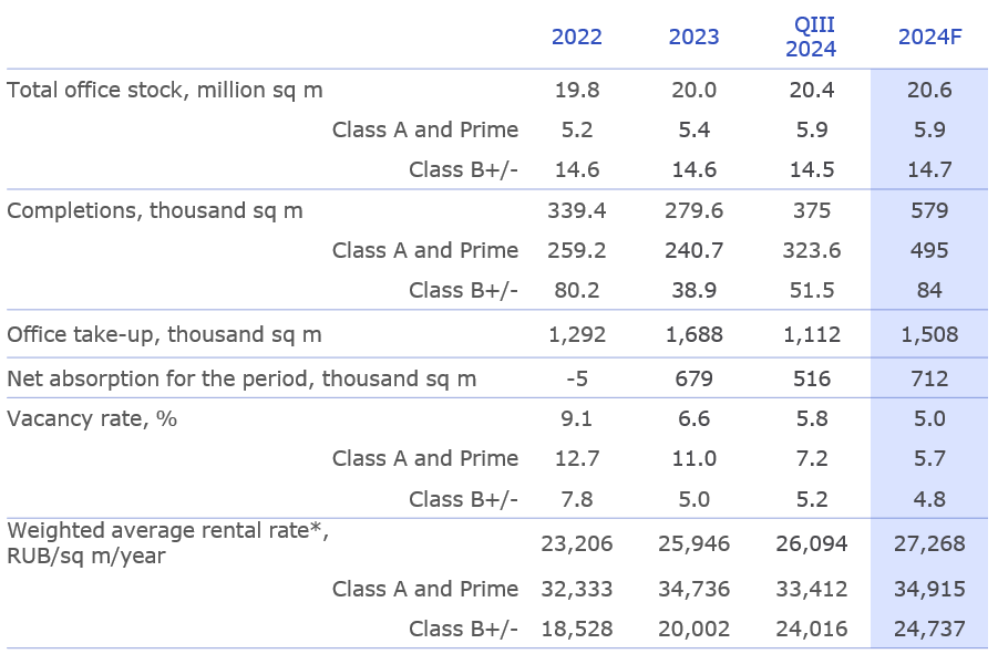 Key market indicators and forecast