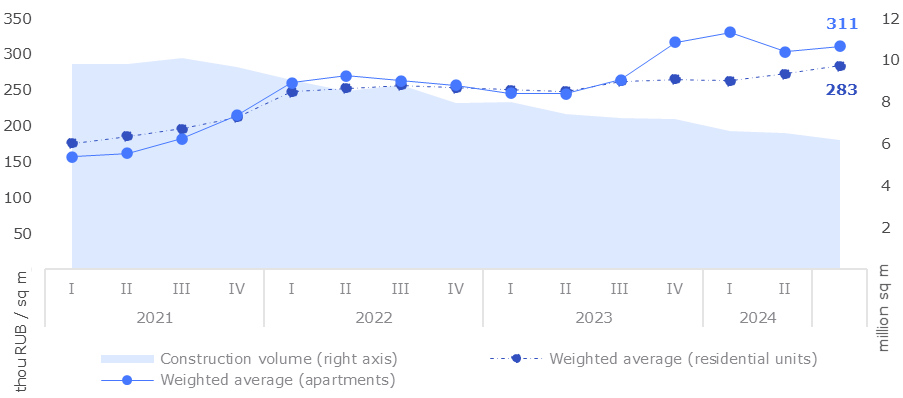 Dynamics of the weighted average price per sq m and construction volumes