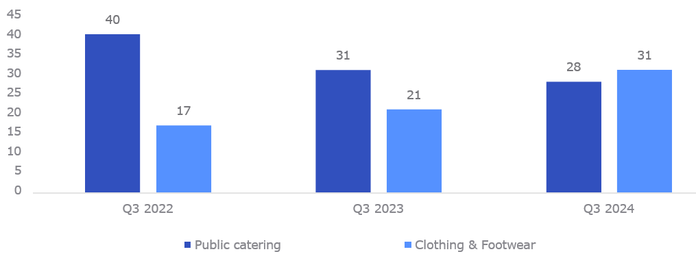 The number of openings on the key retail routes in Q3 2022-2024, by segments