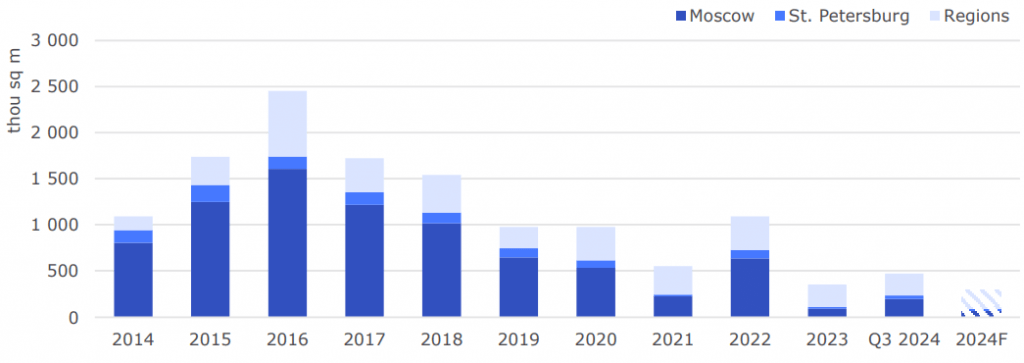 Vacant space dynamics in Russia’s key markets