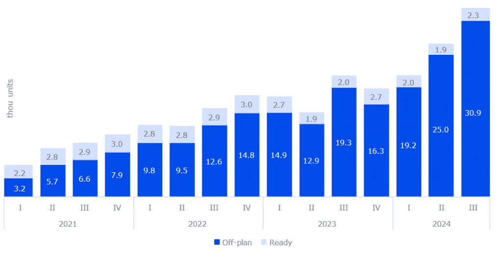 Dynamics of housing sales in Dubai, 2021-2024 (1).png