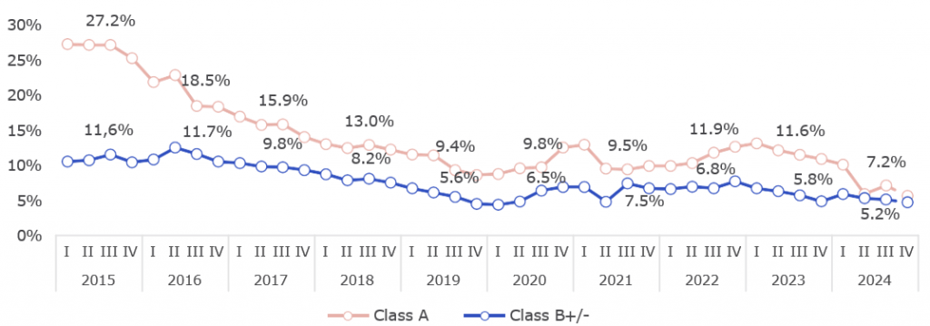 Vacanct space share by classes